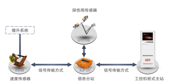 出口型單雙繩隨動(dòng)式鋼絲繩自動(dòng)探傷系統(tǒng)拓?fù)鋱D