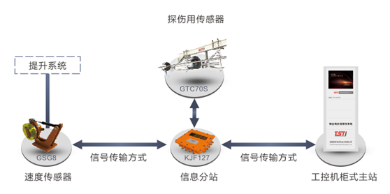 架空乘人裝置在線(xiàn)實(shí)時(shí)監(jiān)測(cè)系統(tǒng)拓?fù)鋱D