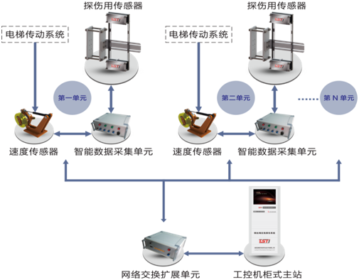 電梯鋼絲繩自動(dòng)探傷系統(tǒng)拓?fù)鋱D