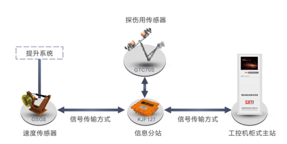 石油用鋼絲繩在線監(jiān)測系統(tǒng)拓?fù)鋱D